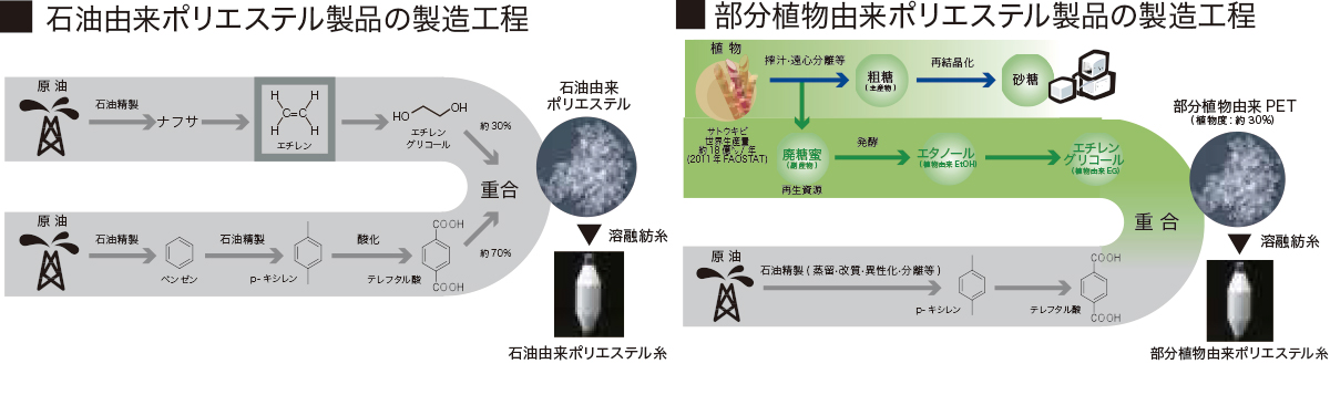 部品植物由来ポリエステル製品の製造工程
