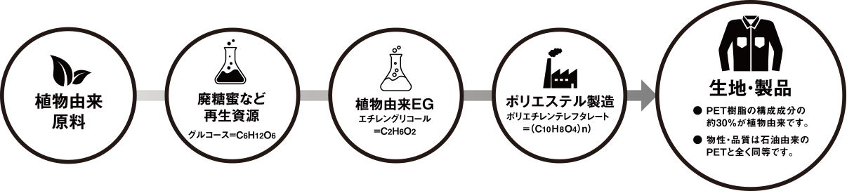 植物由来原料から生地・製品へ