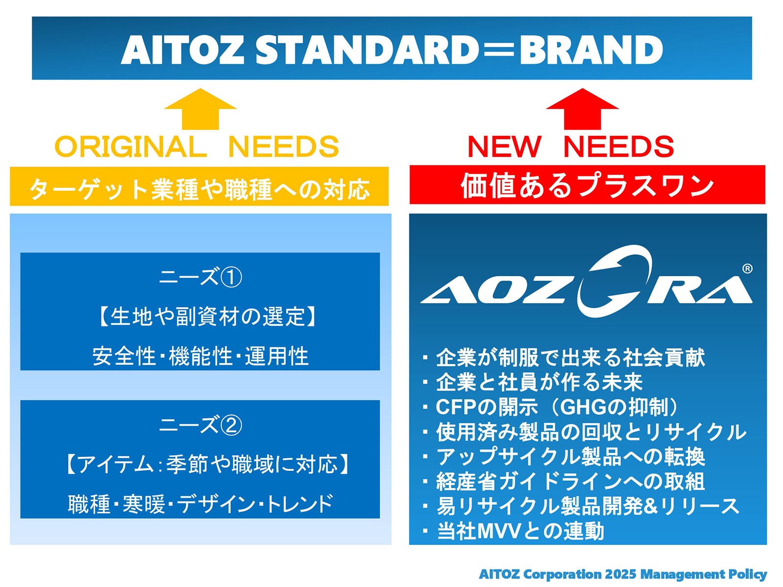 2025年度 中期経営計画