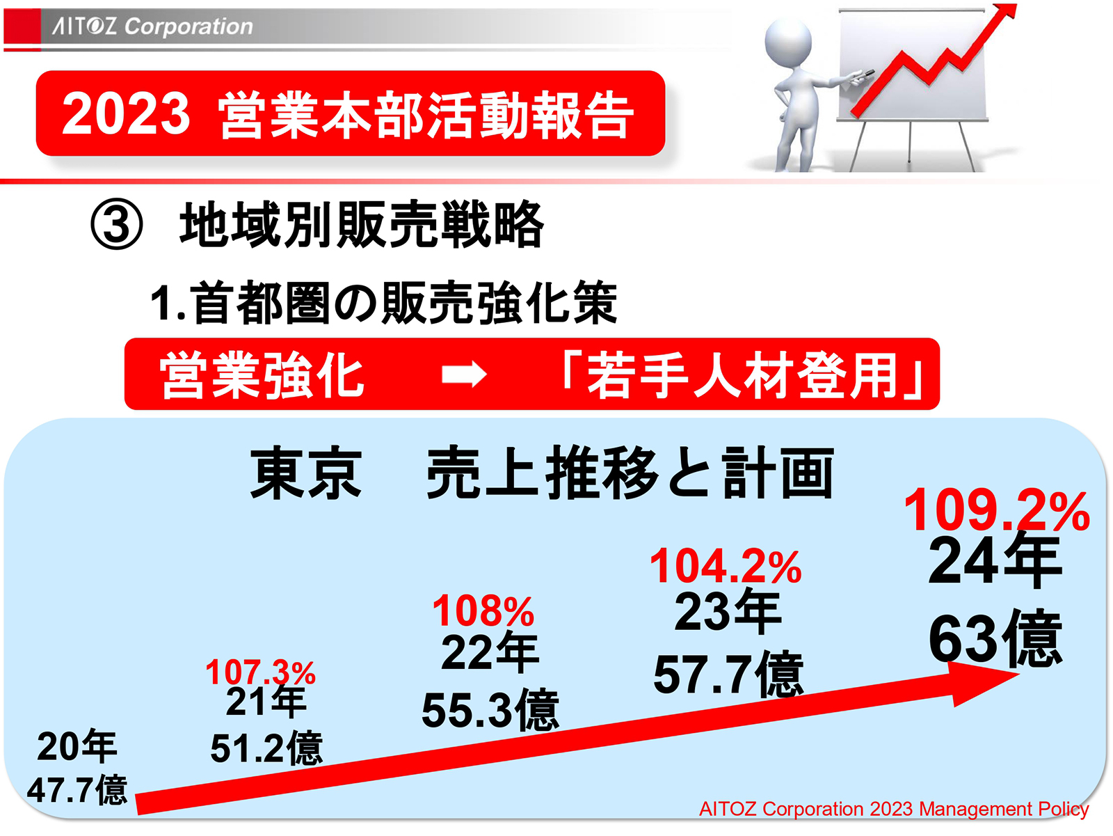 2023年度方針発表＆業績報告