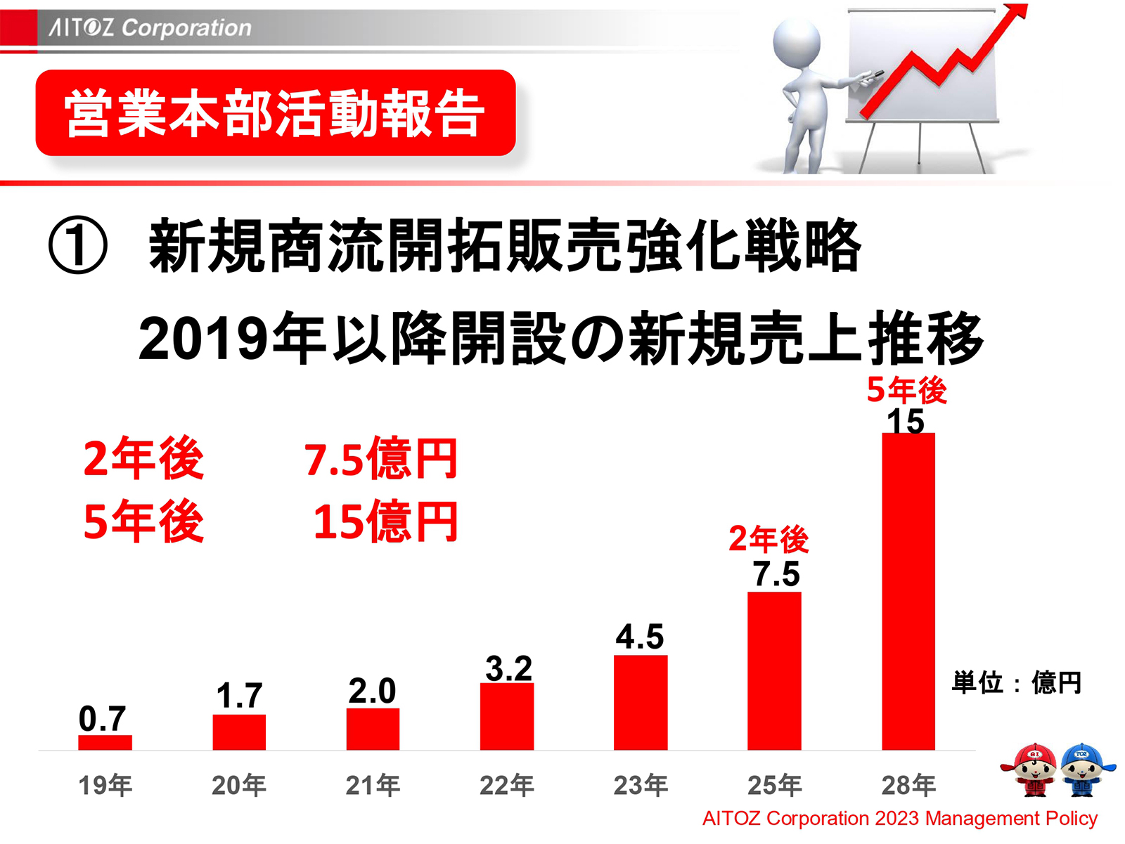 2023年度方針発表＆業績報告