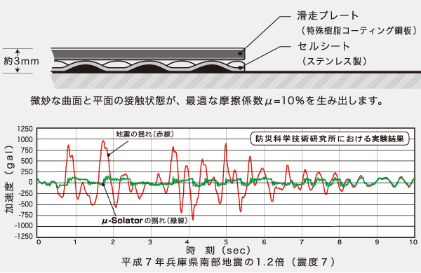 揺れによる検証グラフ