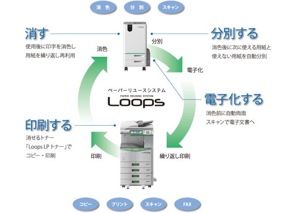 消せるトナーで用紙を繰り返し再利用するLoopsペーパーリユースシステム