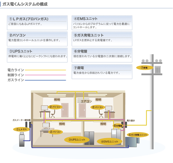 ガス電くんシステムの構成