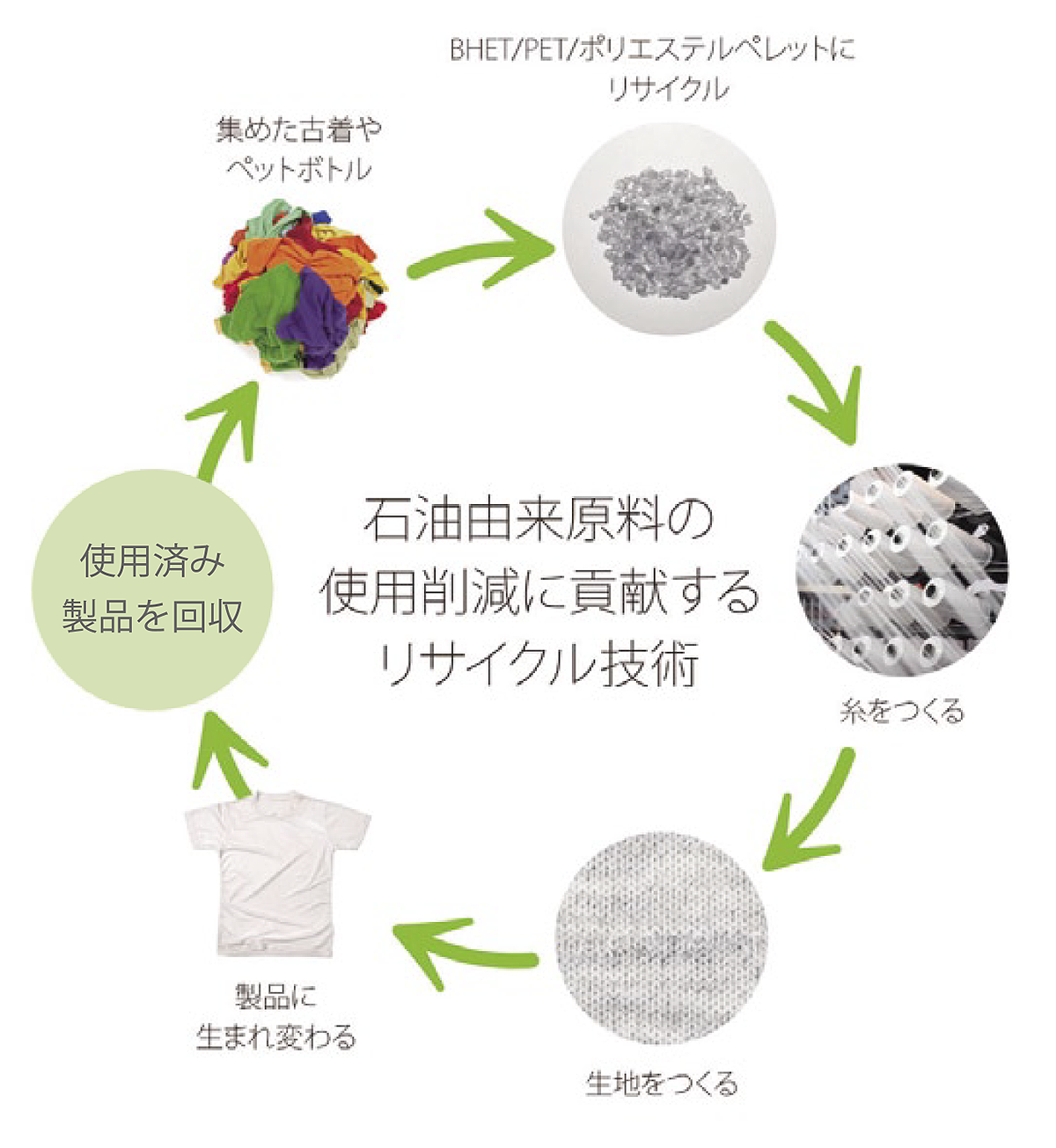 ケミカルリサイクルの技術開発に成功