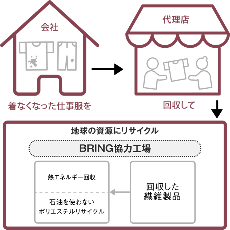 BRING連携による地球資源のリサイクル