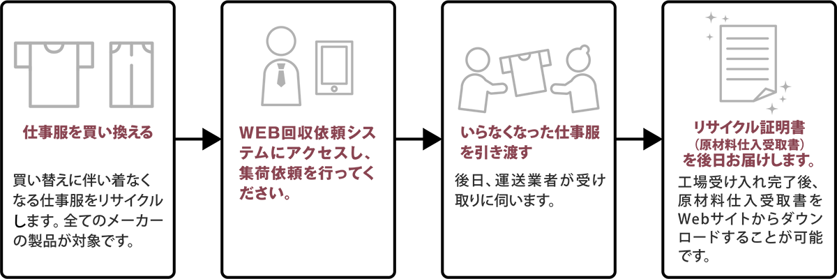 衣料品回収サービスのご利用方法1