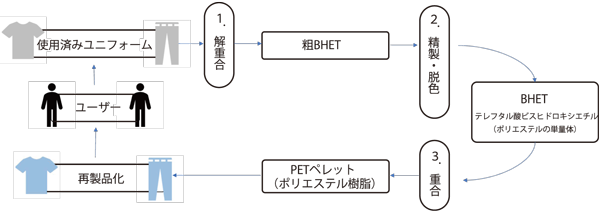 使用済みのユニフォームを循環する