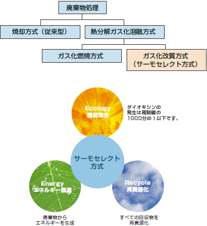 サーモセレクト方式図