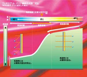 フレキシブル・バリア機能のメカニズム