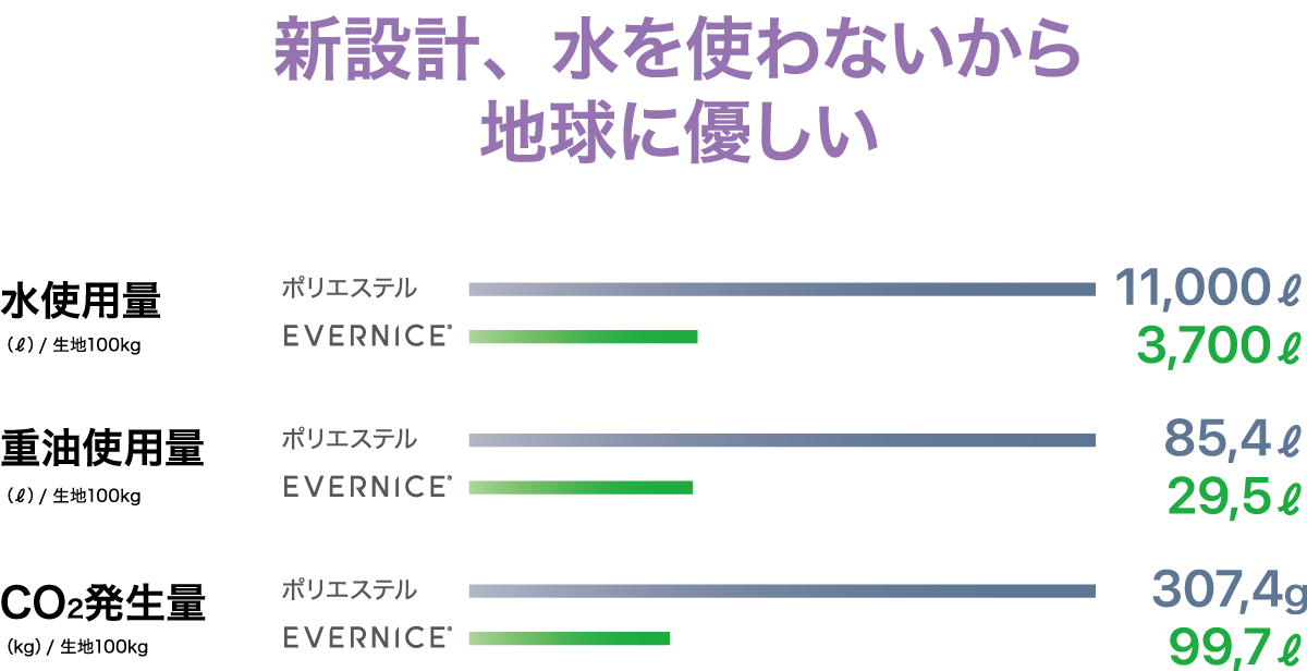 新設計、水を使わないから地球に優しい