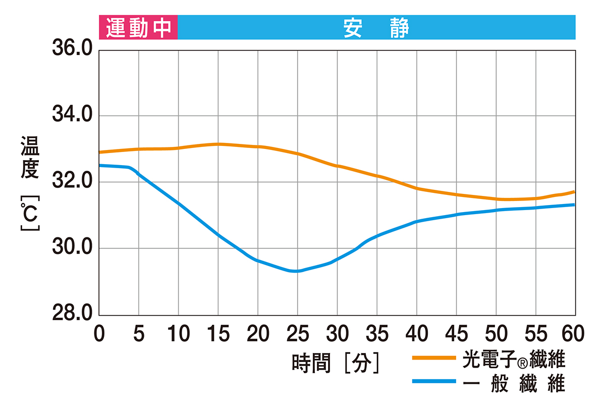 衣服内「温度」変化