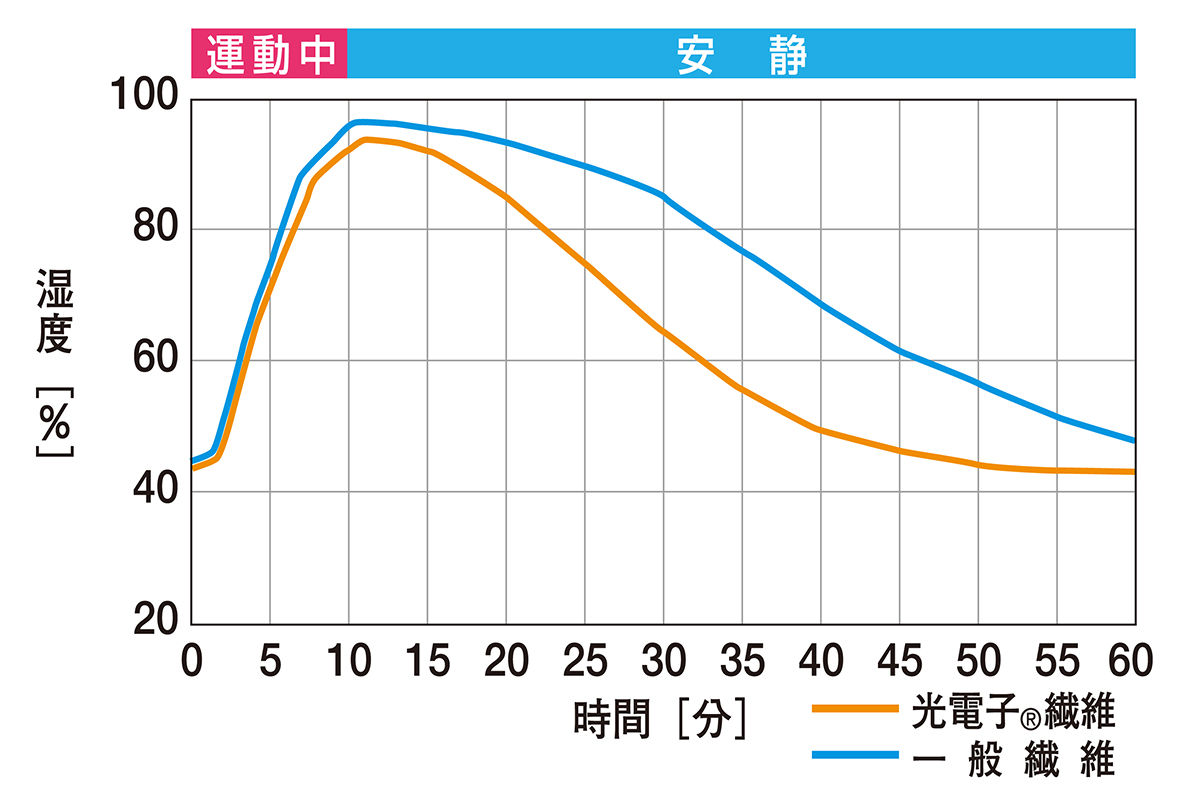 衣服内「湿度」変化