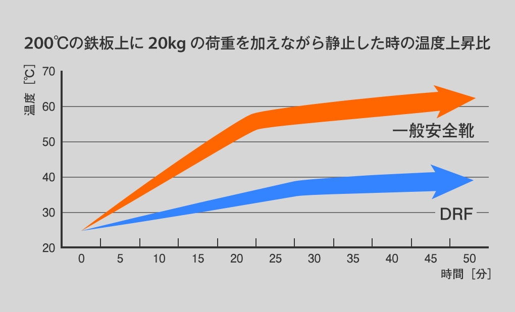 耐熱試験／中低温度上昇比（当社比）