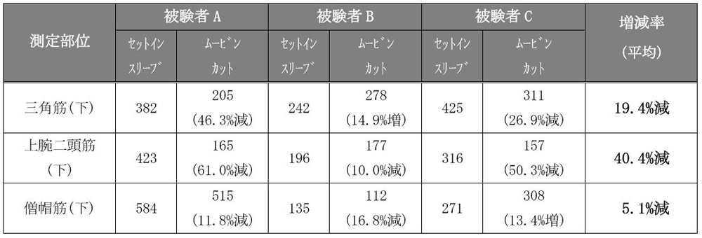 筋電図測定の増減率