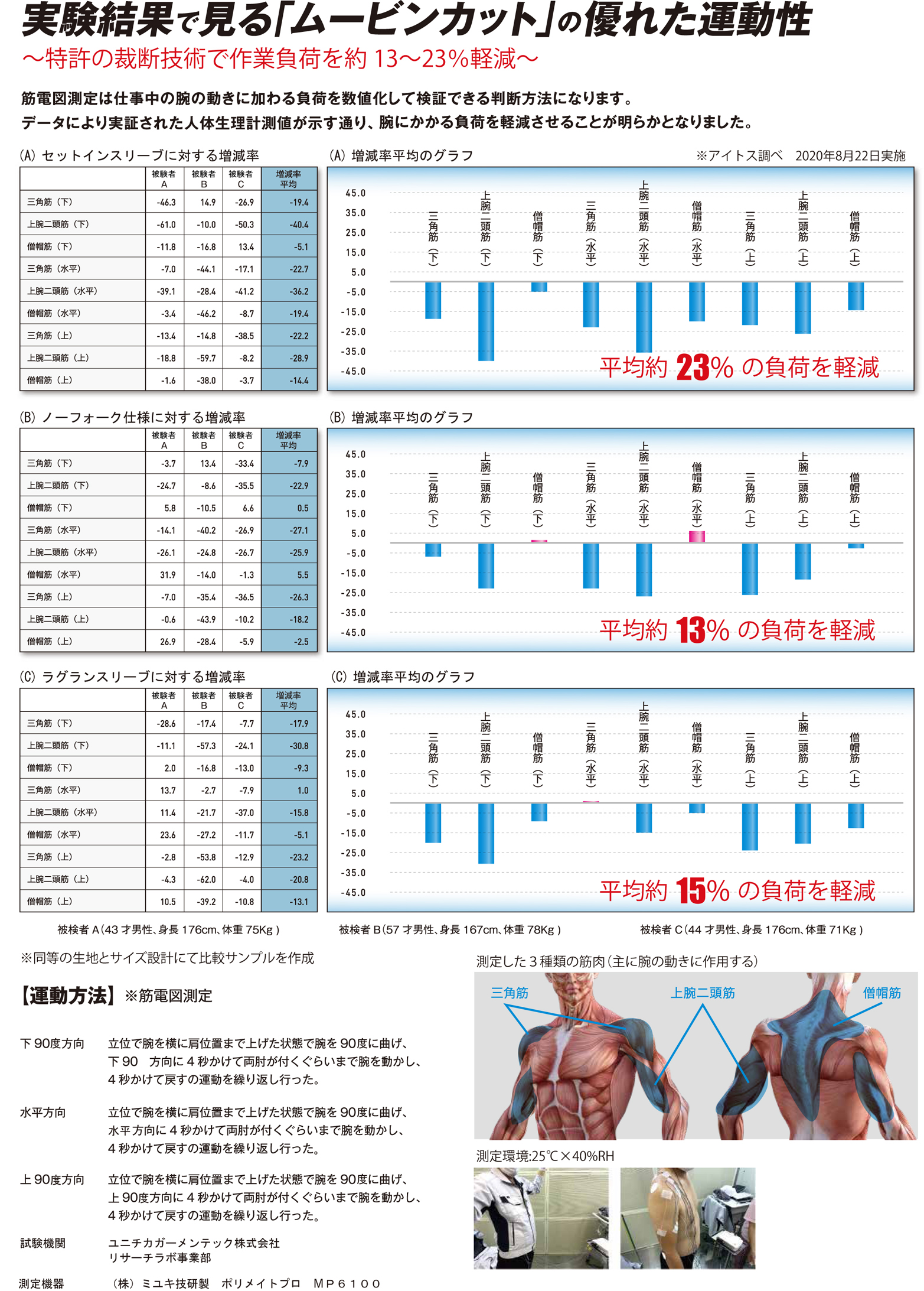 増減率グラフ