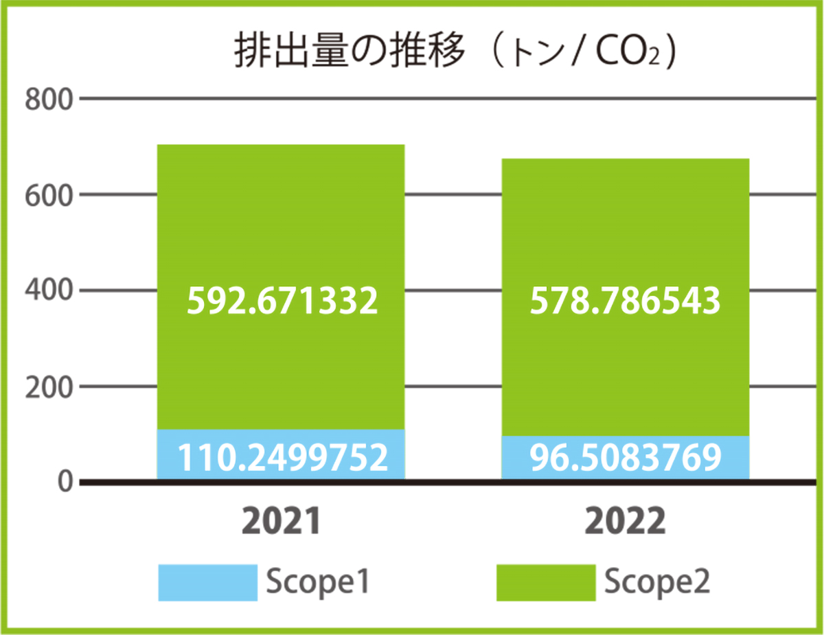 温室効果ガス排出量の推移