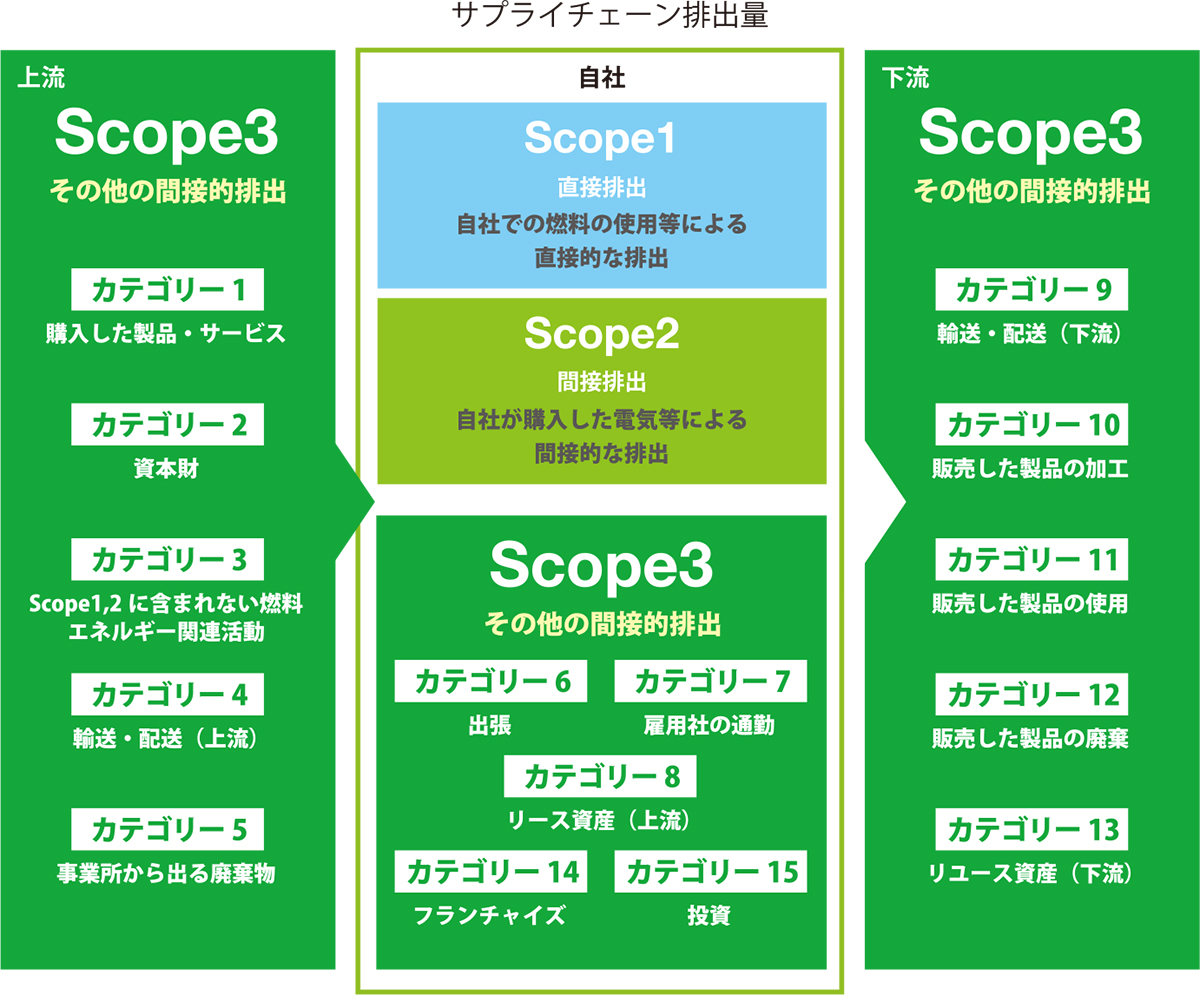 サプライチェーン排出量