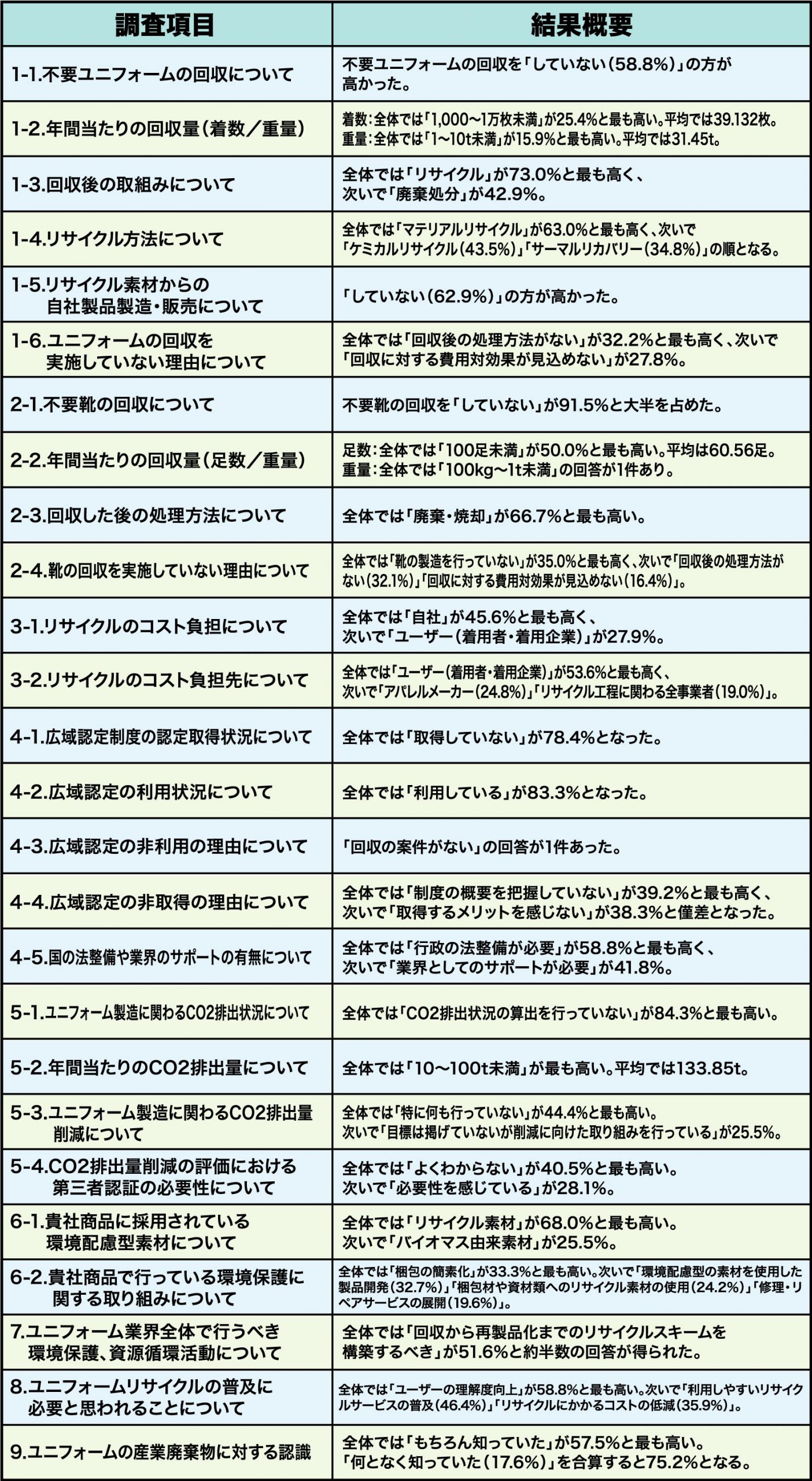 ユニフォームリサイクルの調査結果