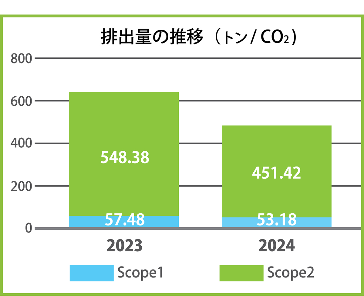 温室効果ガス排出量の推移