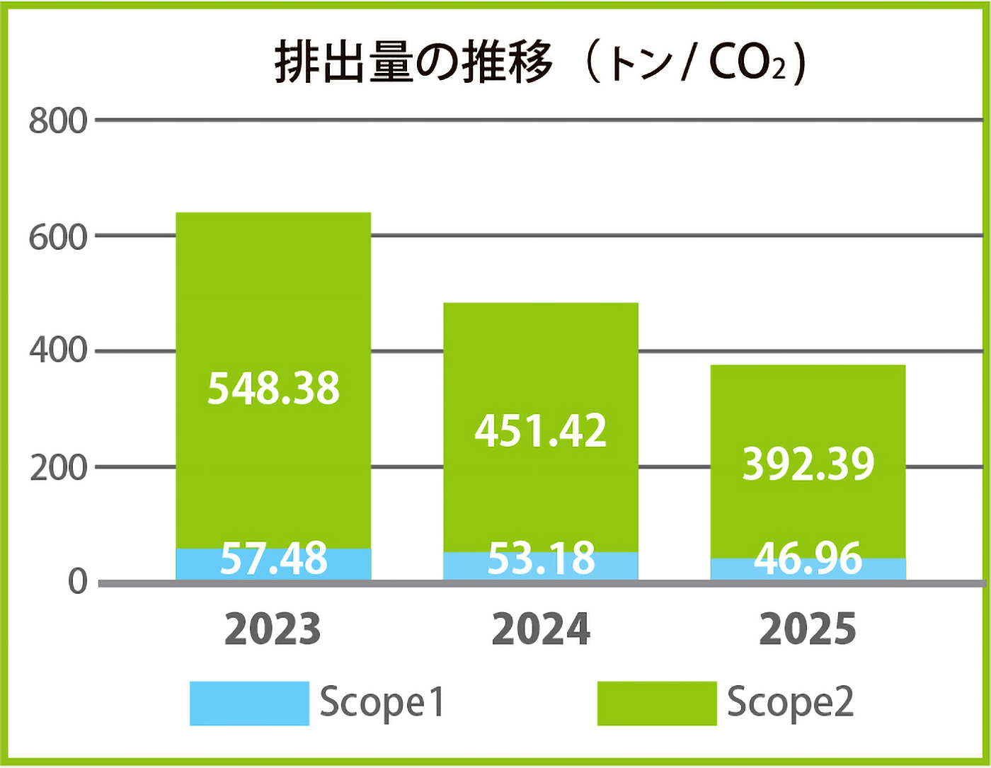温室効果ガス排出量の推移